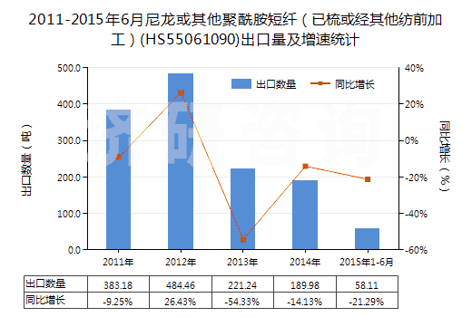 2011-2015年6月尼龍或其他聚酰胺短纖（已梳或經(jīng)其他紡前加工）(HS55061090)出口量及增速統(tǒng)計(jì)